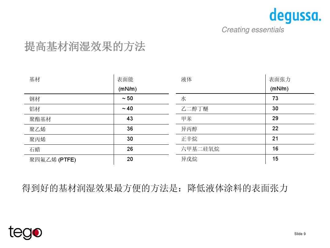 <a href='http://m.ubydnf.cn/product/product-0001,0011,0018.shtml' class='keys' title='點(diǎn)擊查看關(guān)于潤(rùn)濕劑的相關(guān)信息' target='_blank'>潤(rùn)濕劑</a>的性能